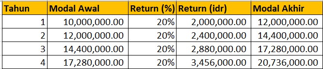 Simulasi Return 20%